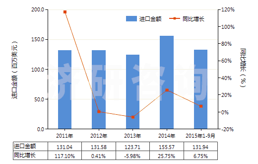 2011-2015年9月中國六亞甲基二胺及其他鹽(HS29212290)進(jìn)口總額及增速統(tǒng)計(jì)